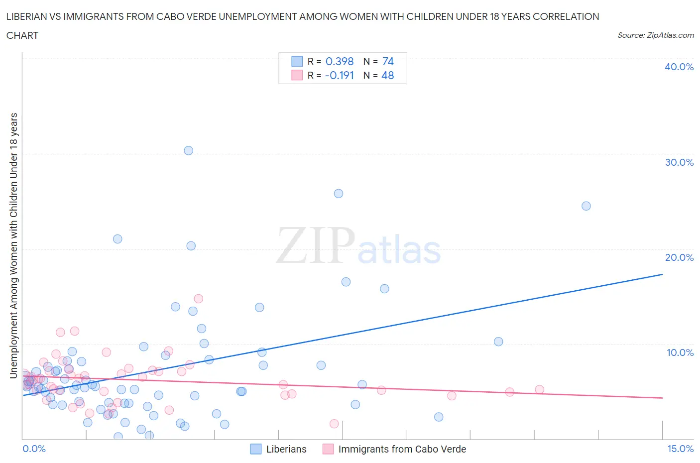 Liberian vs Immigrants from Cabo Verde Unemployment Among Women with Children Under 18 years