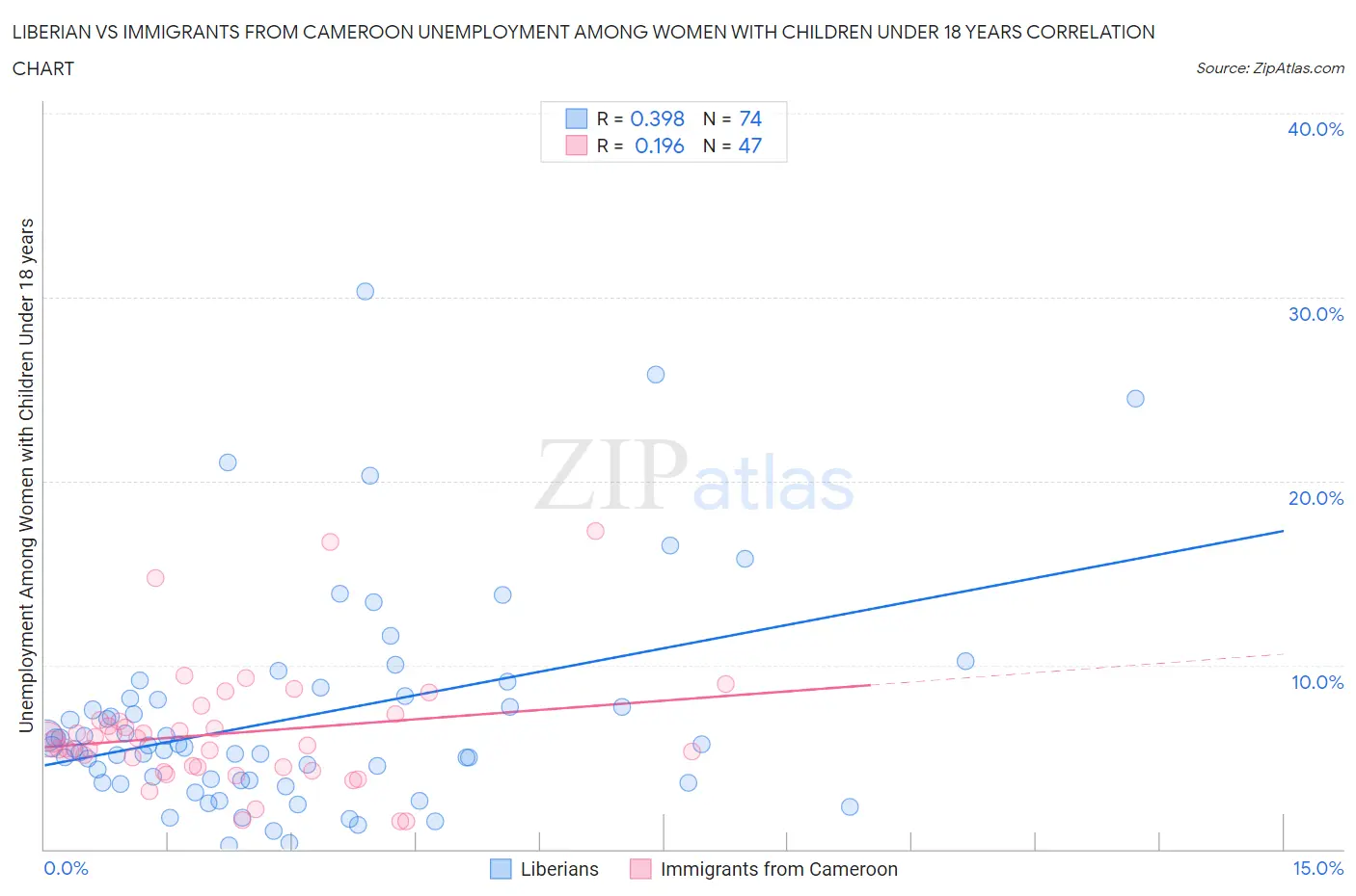 Liberian vs Immigrants from Cameroon Unemployment Among Women with Children Under 18 years