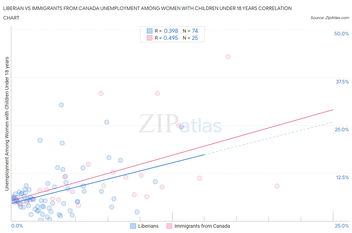 Liberian vs Immigrants from Canada Unemployment Among Women with Children Under 18 years