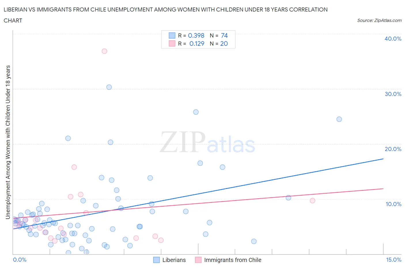 Liberian vs Immigrants from Chile Unemployment Among Women with Children Under 18 years