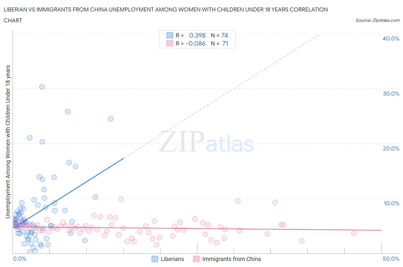 Liberian vs Immigrants from China Unemployment Among Women with Children Under 18 years