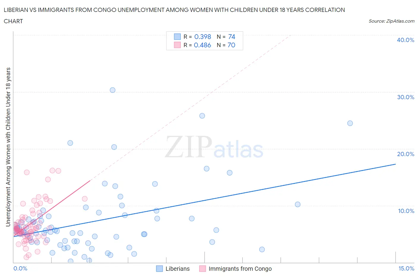 Liberian vs Immigrants from Congo Unemployment Among Women with Children Under 18 years