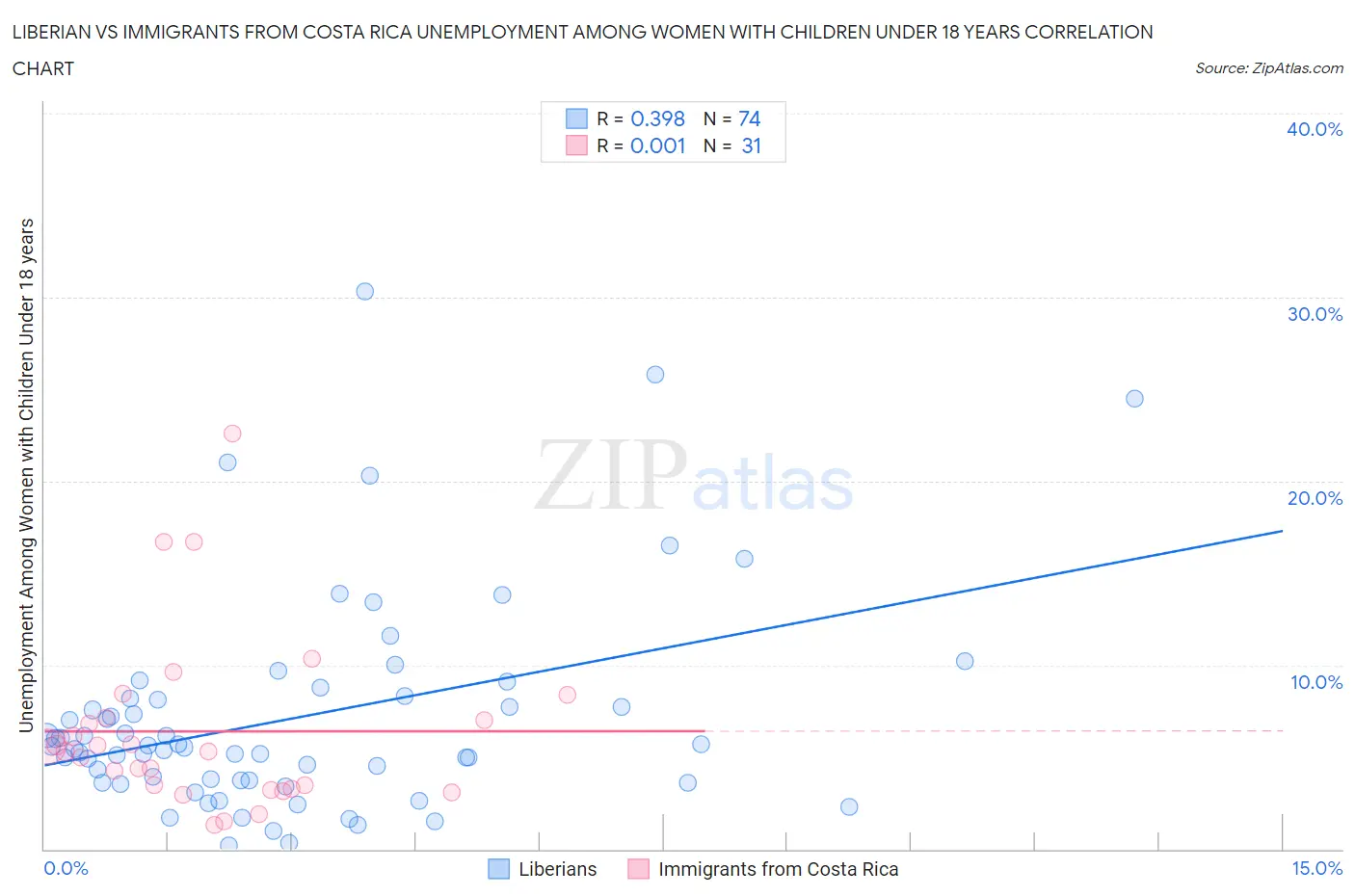 Liberian vs Immigrants from Costa Rica Unemployment Among Women with Children Under 18 years