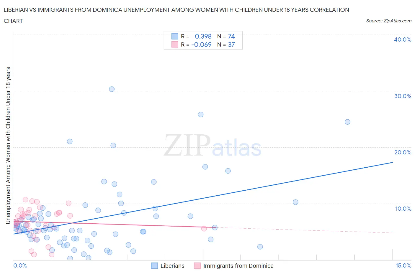 Liberian vs Immigrants from Dominica Unemployment Among Women with Children Under 18 years