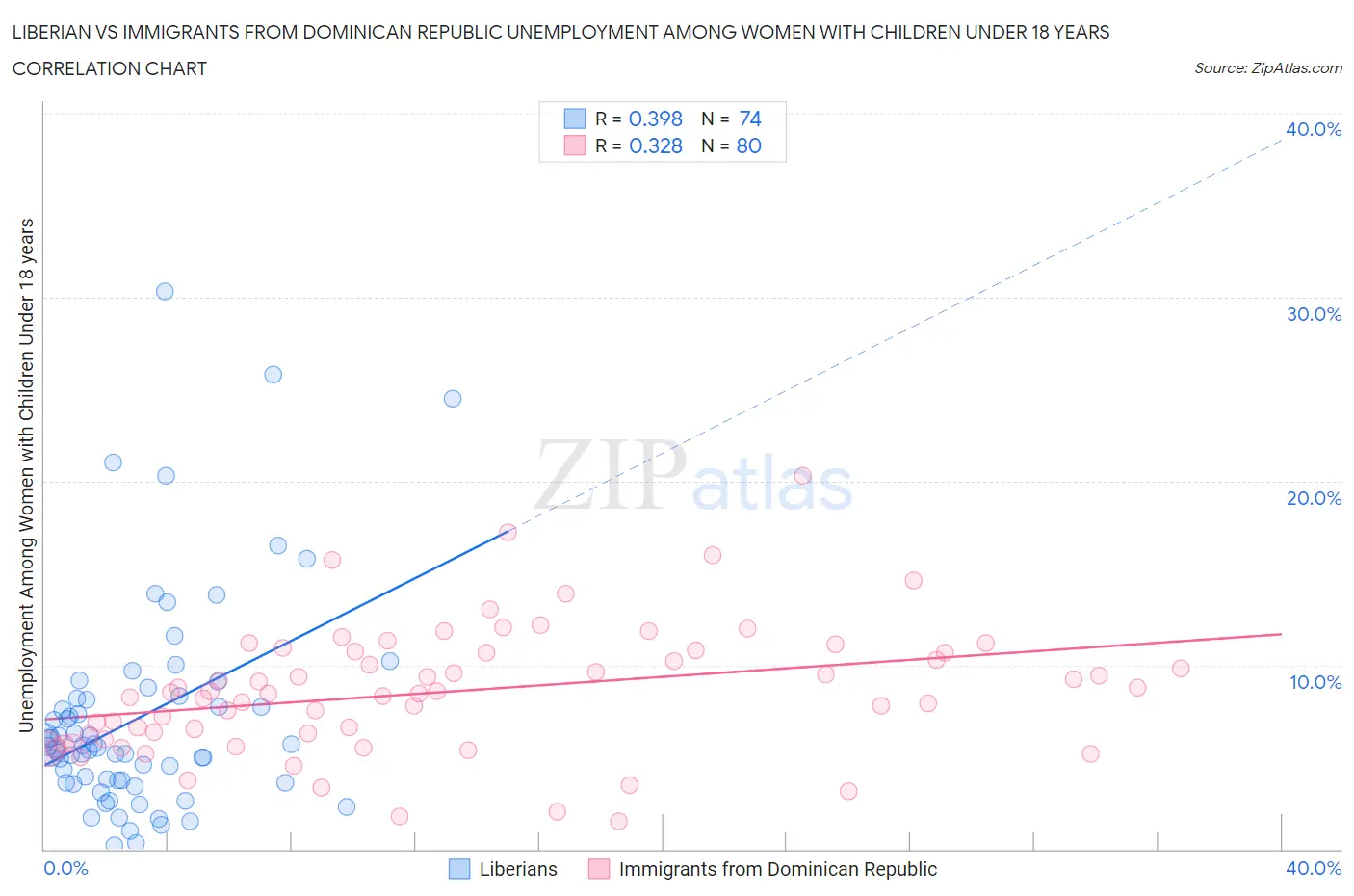 Liberian vs Immigrants from Dominican Republic Unemployment Among Women with Children Under 18 years