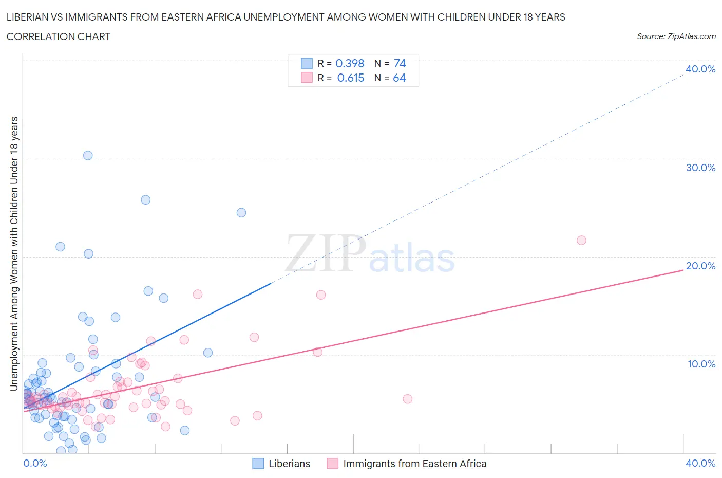 Liberian vs Immigrants from Eastern Africa Unemployment Among Women with Children Under 18 years