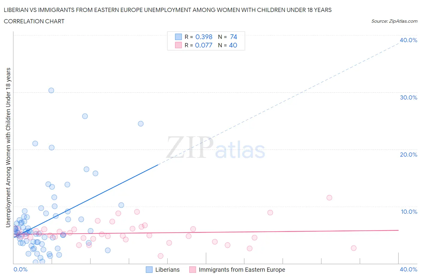 Liberian vs Immigrants from Eastern Europe Unemployment Among Women with Children Under 18 years