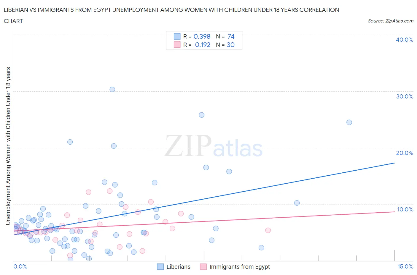 Liberian vs Immigrants from Egypt Unemployment Among Women with Children Under 18 years