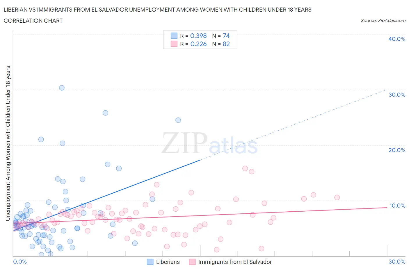 Liberian vs Immigrants from El Salvador Unemployment Among Women with Children Under 18 years