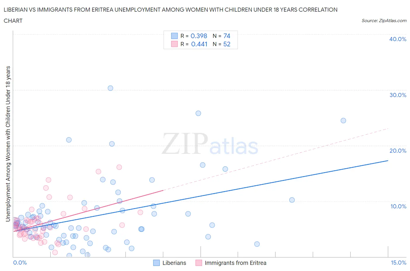 Liberian vs Immigrants from Eritrea Unemployment Among Women with Children Under 18 years