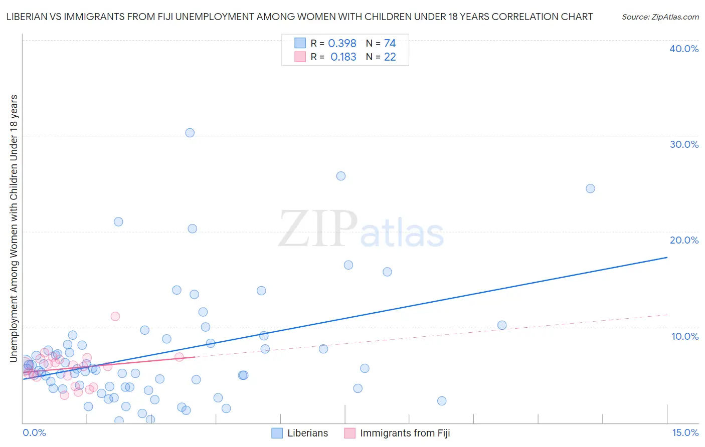 Liberian vs Immigrants from Fiji Unemployment Among Women with Children Under 18 years