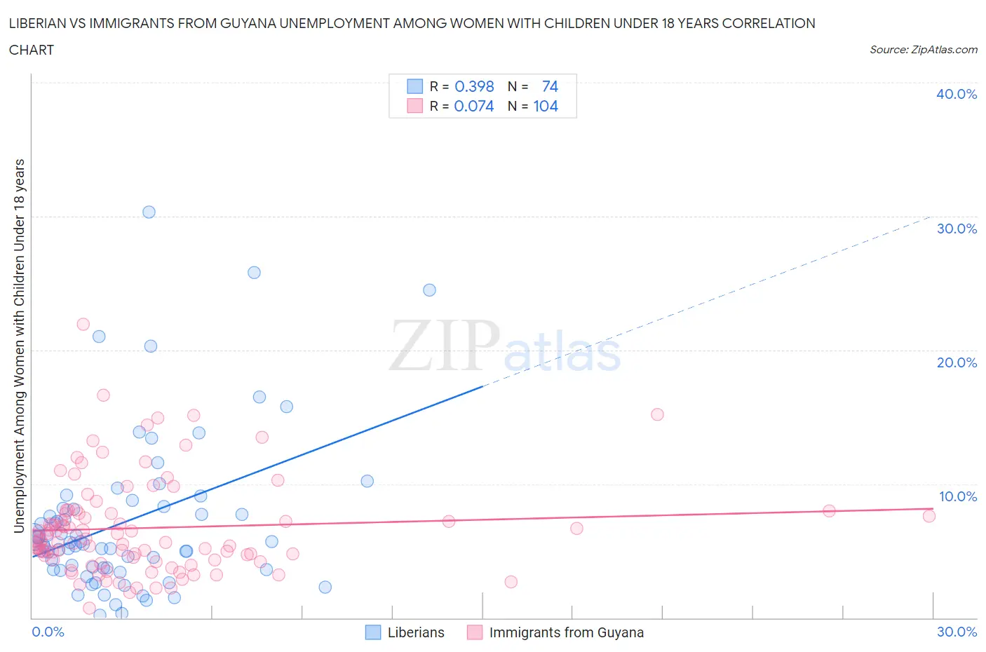 Liberian vs Immigrants from Guyana Unemployment Among Women with Children Under 18 years