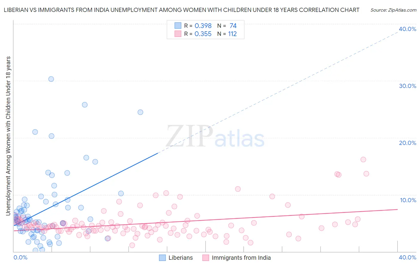 Liberian vs Immigrants from India Unemployment Among Women with Children Under 18 years