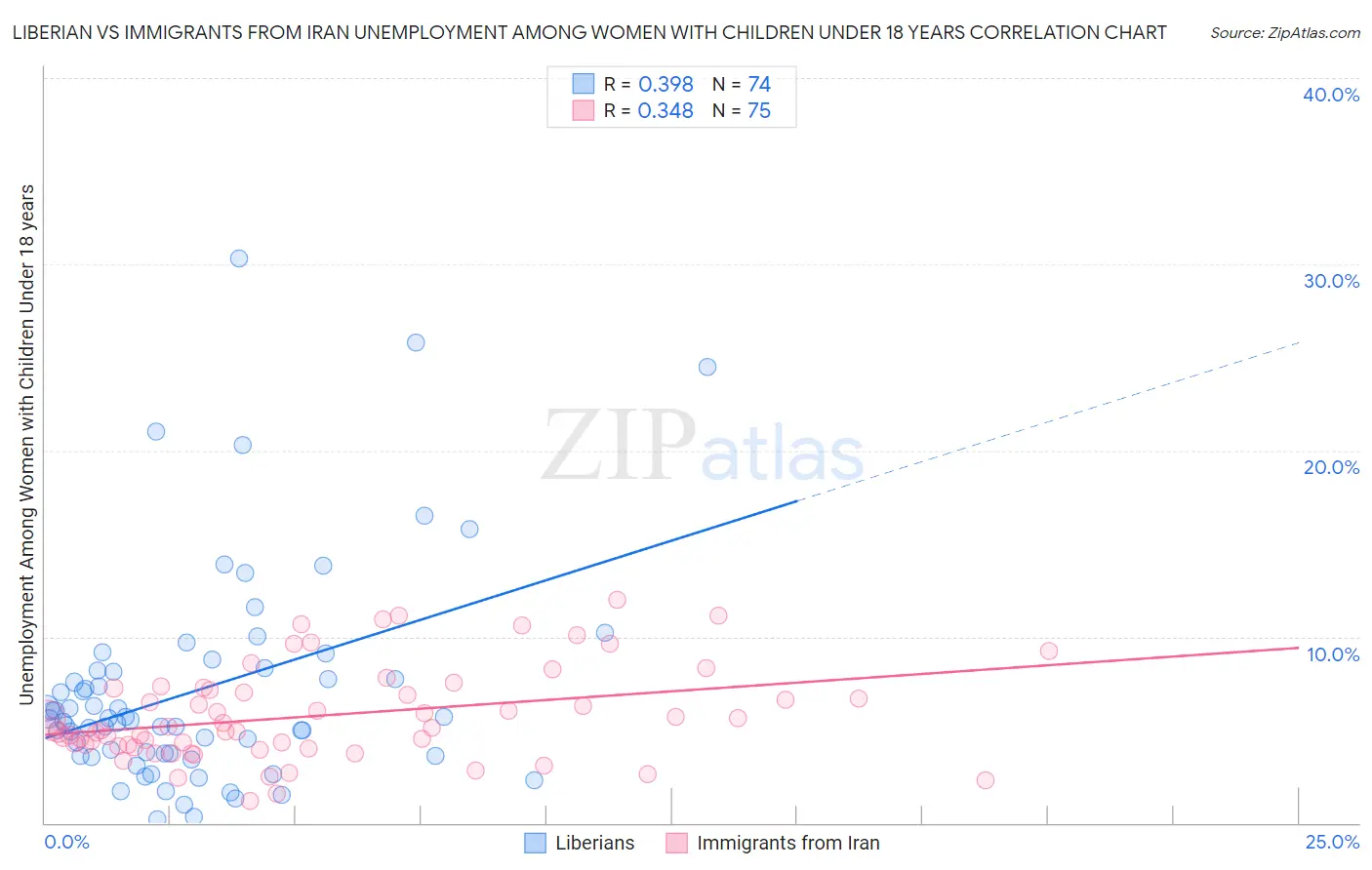 Liberian vs Immigrants from Iran Unemployment Among Women with Children Under 18 years
