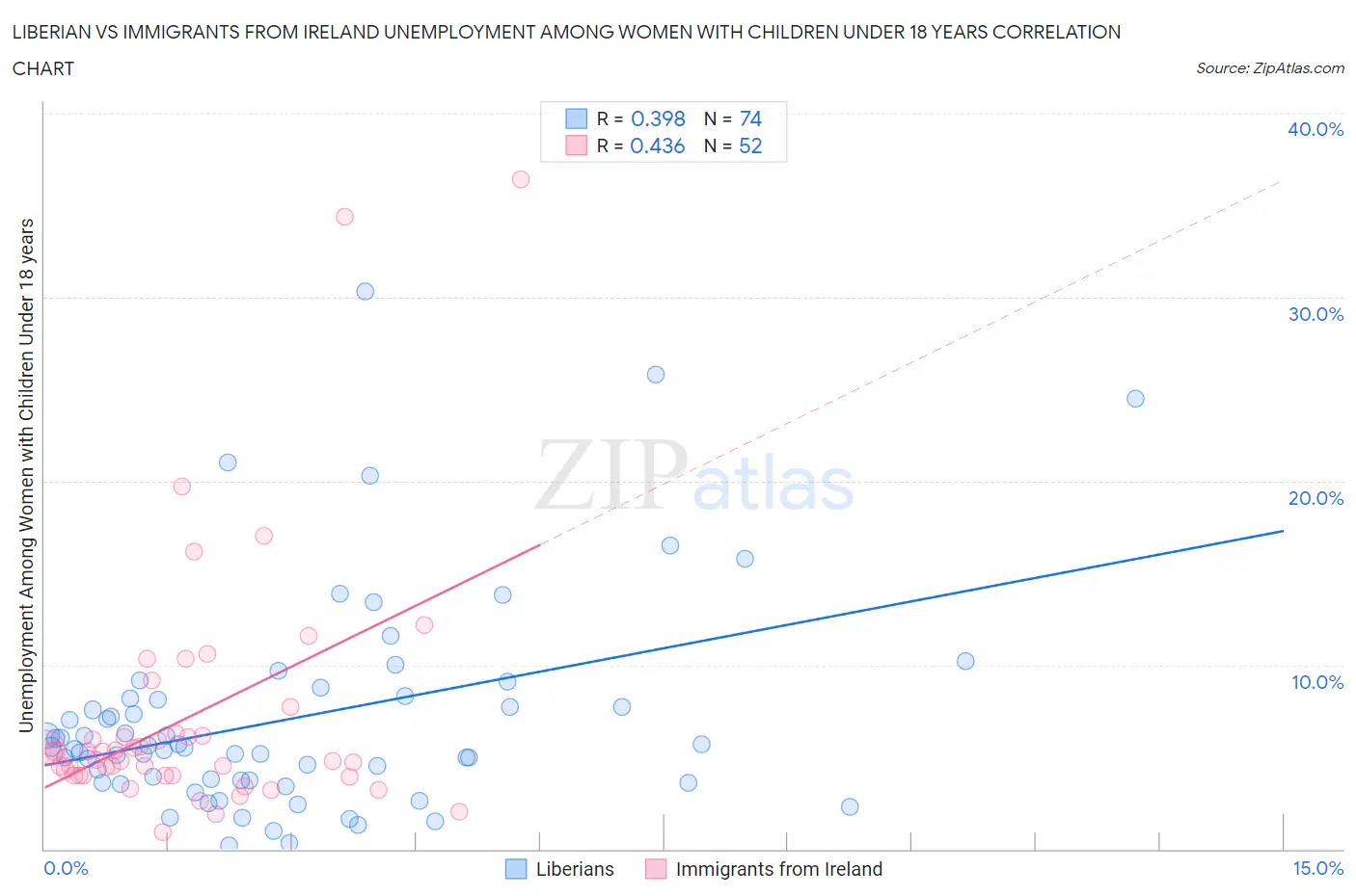 Liberian vs Immigrants from Ireland Unemployment Among Women with Children Under 18 years