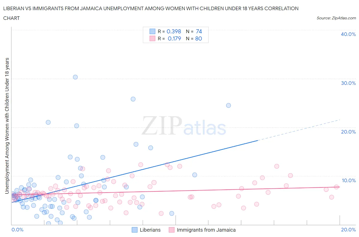 Liberian vs Immigrants from Jamaica Unemployment Among Women with Children Under 18 years