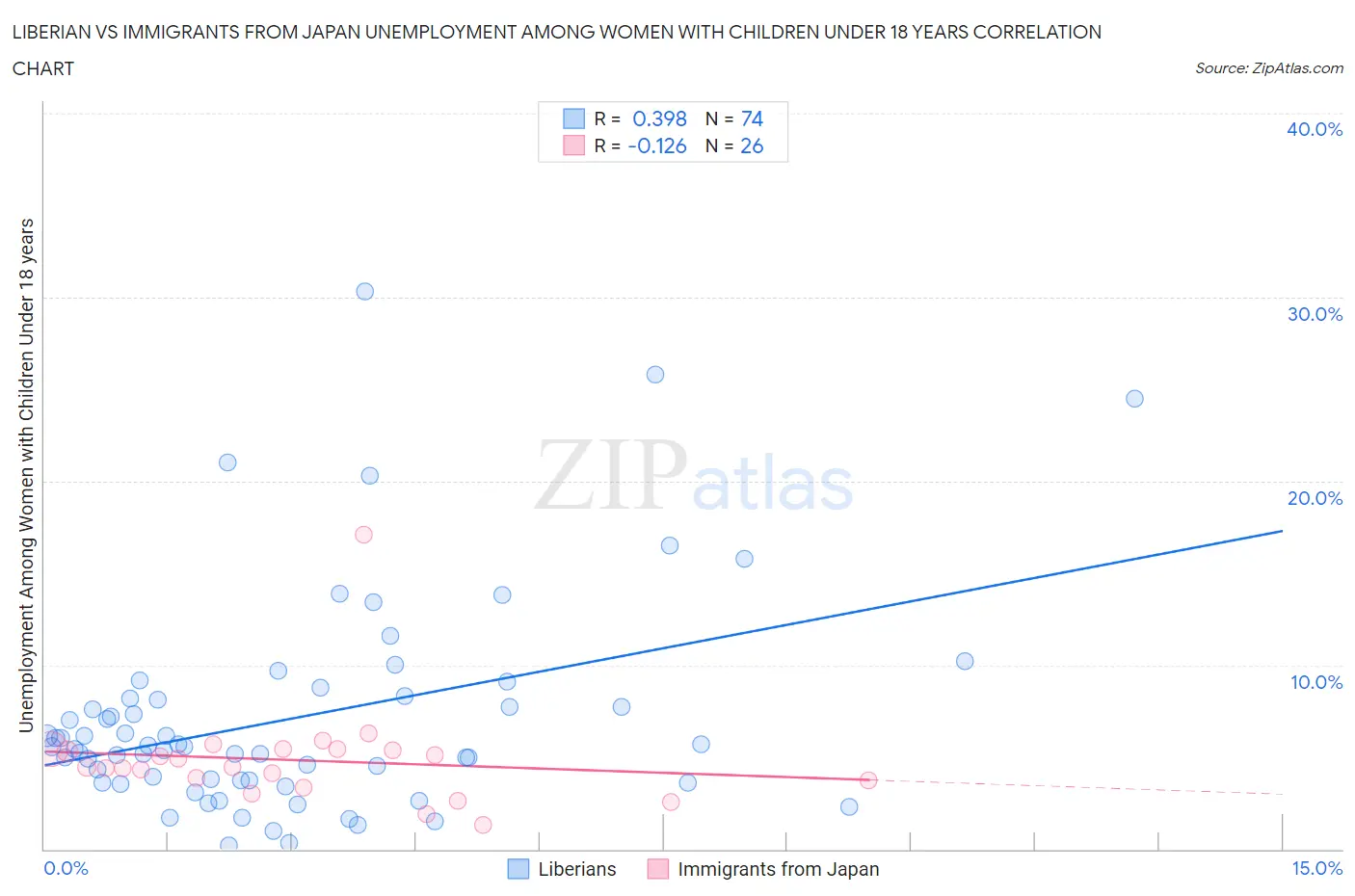 Liberian vs Immigrants from Japan Unemployment Among Women with Children Under 18 years