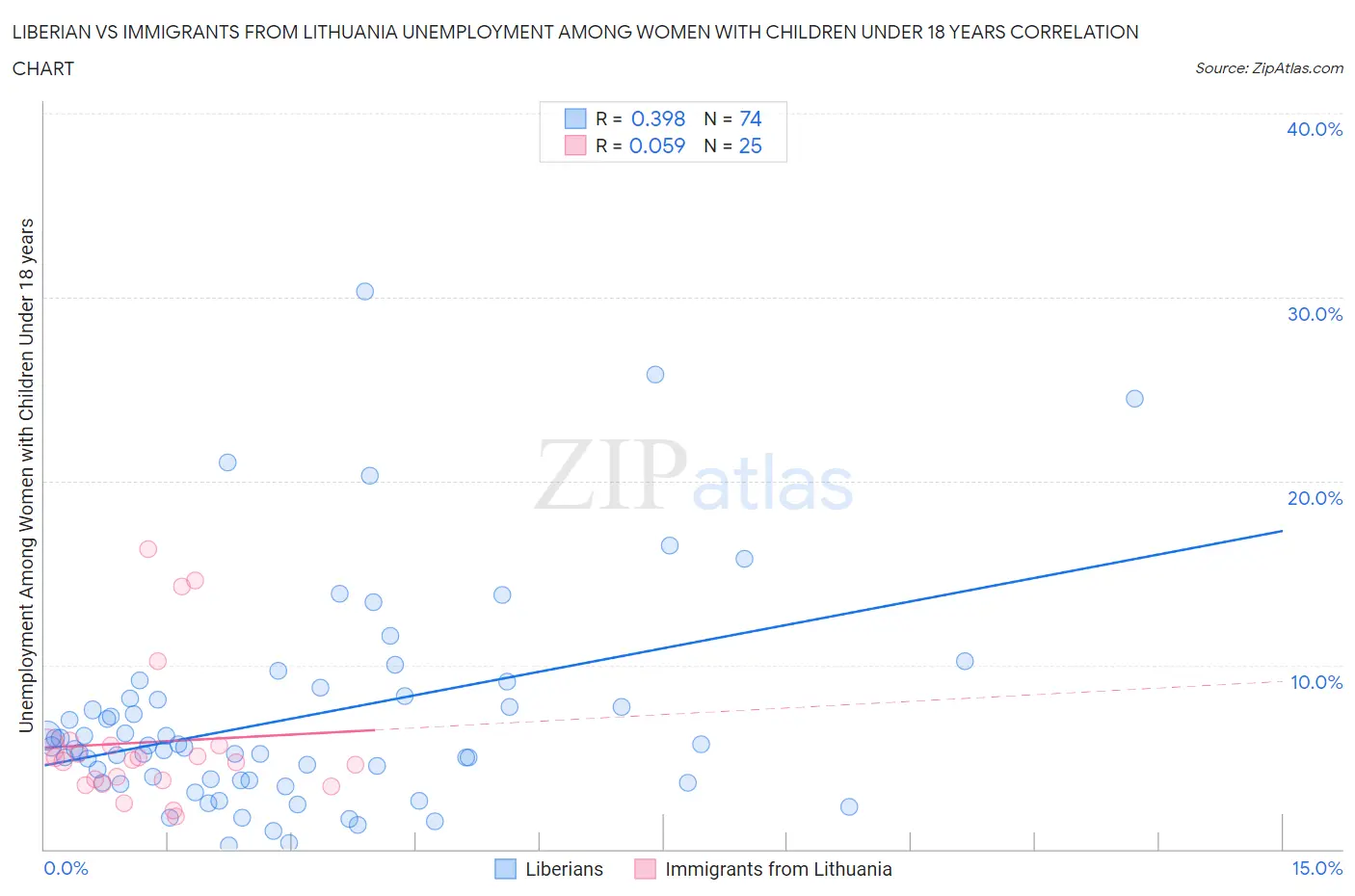 Liberian vs Immigrants from Lithuania Unemployment Among Women with Children Under 18 years