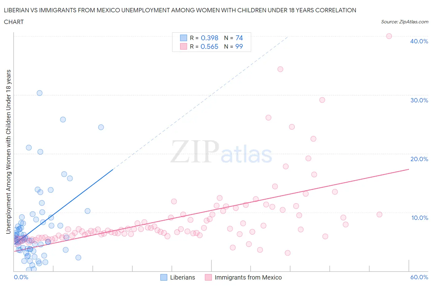 Liberian vs Immigrants from Mexico Unemployment Among Women with Children Under 18 years