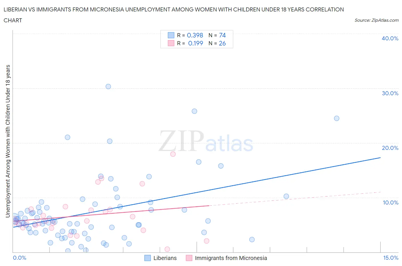 Liberian vs Immigrants from Micronesia Unemployment Among Women with Children Under 18 years