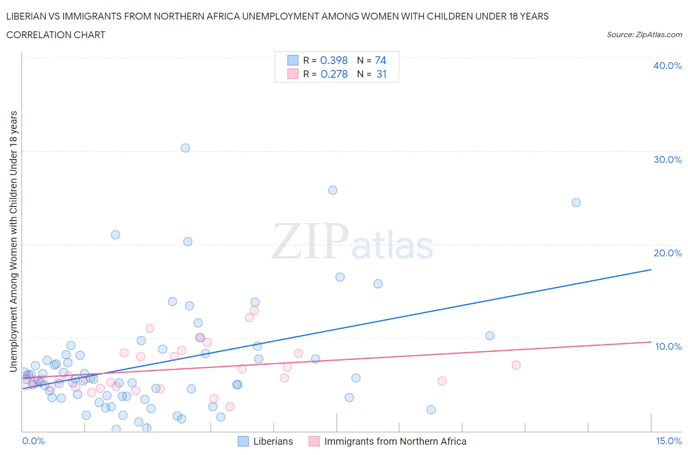 Liberian vs Immigrants from Northern Africa Unemployment Among Women with Children Under 18 years