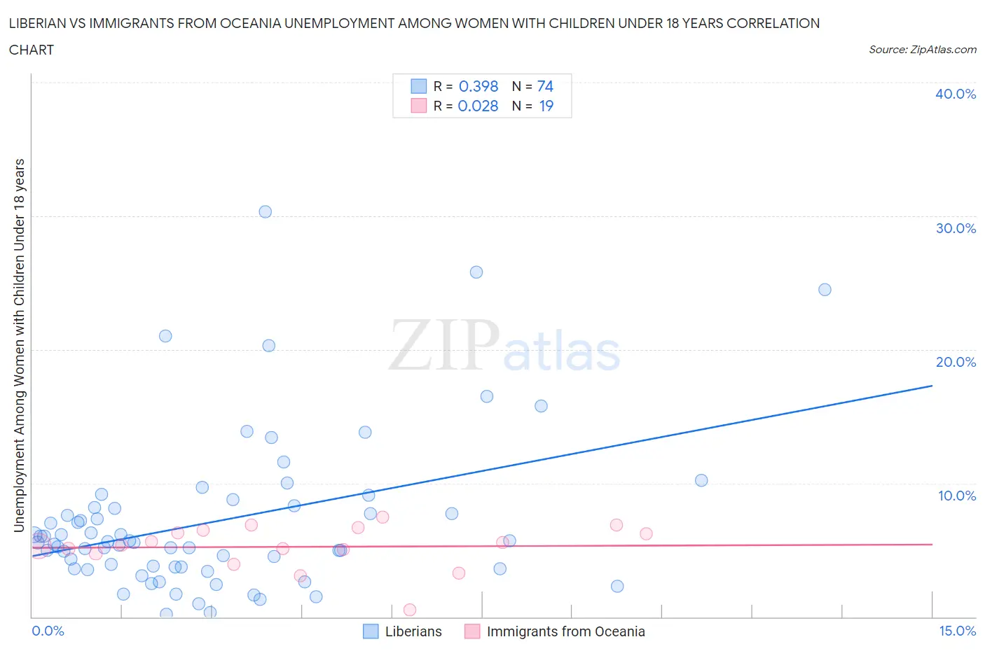 Liberian vs Immigrants from Oceania Unemployment Among Women with Children Under 18 years