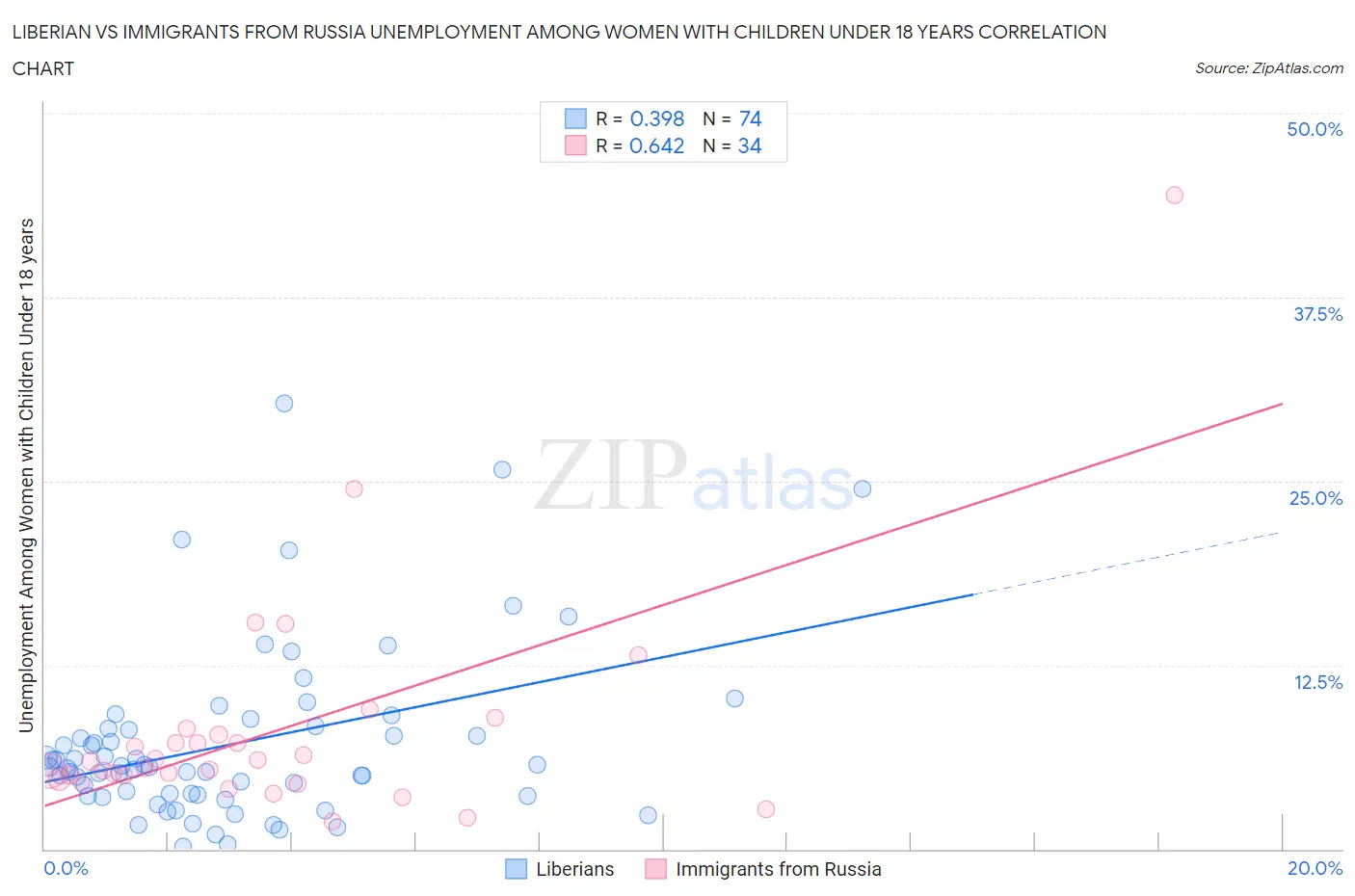 Liberian vs Immigrants from Russia Unemployment Among Women with Children Under 18 years