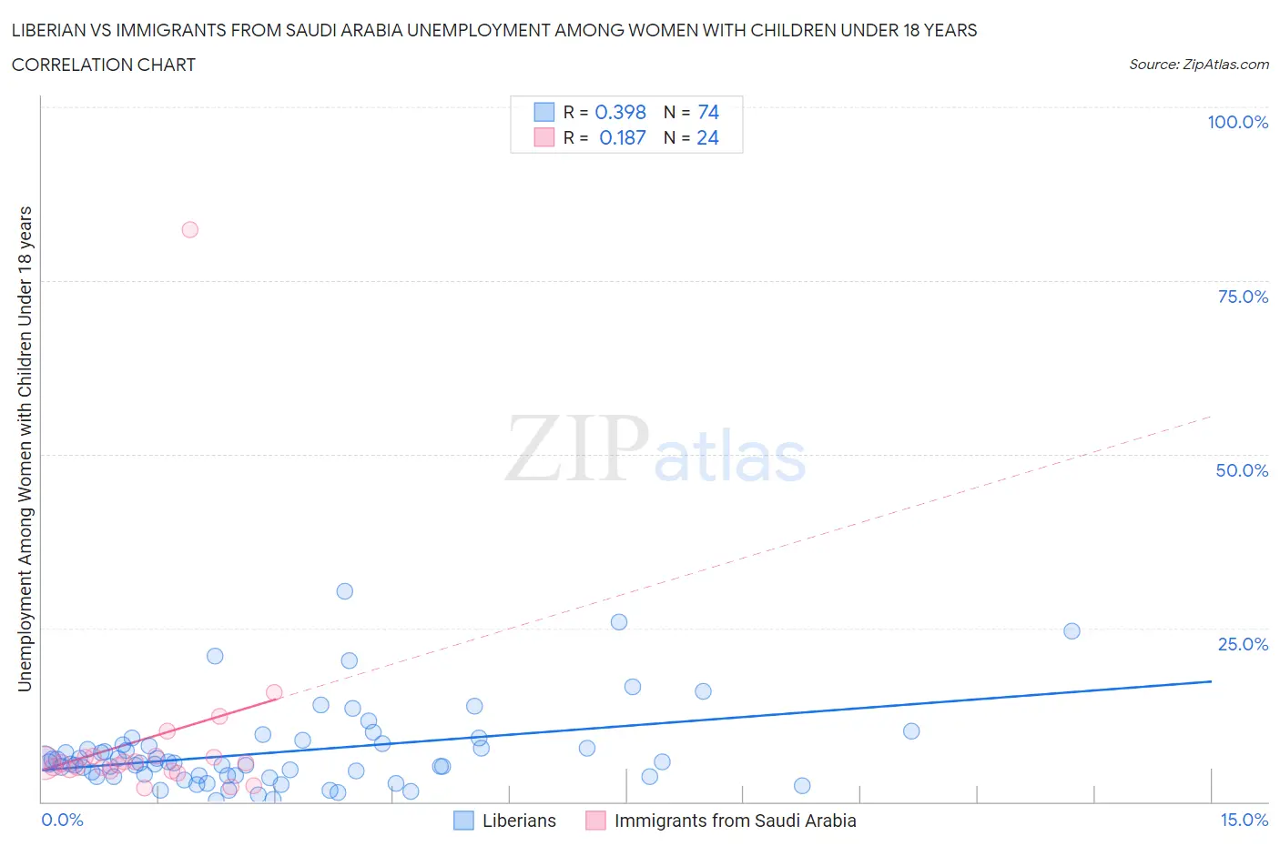 Liberian vs Immigrants from Saudi Arabia Unemployment Among Women with Children Under 18 years