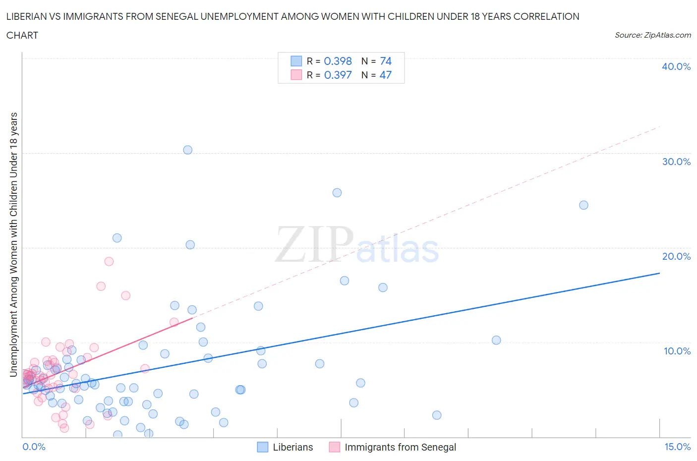 Liberian vs Immigrants from Senegal Unemployment Among Women with Children Under 18 years