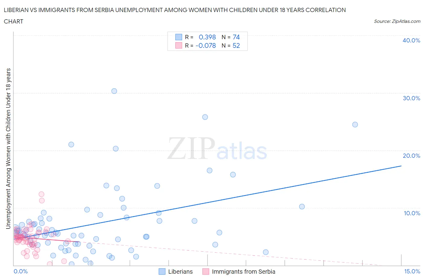 Liberian vs Immigrants from Serbia Unemployment Among Women with Children Under 18 years