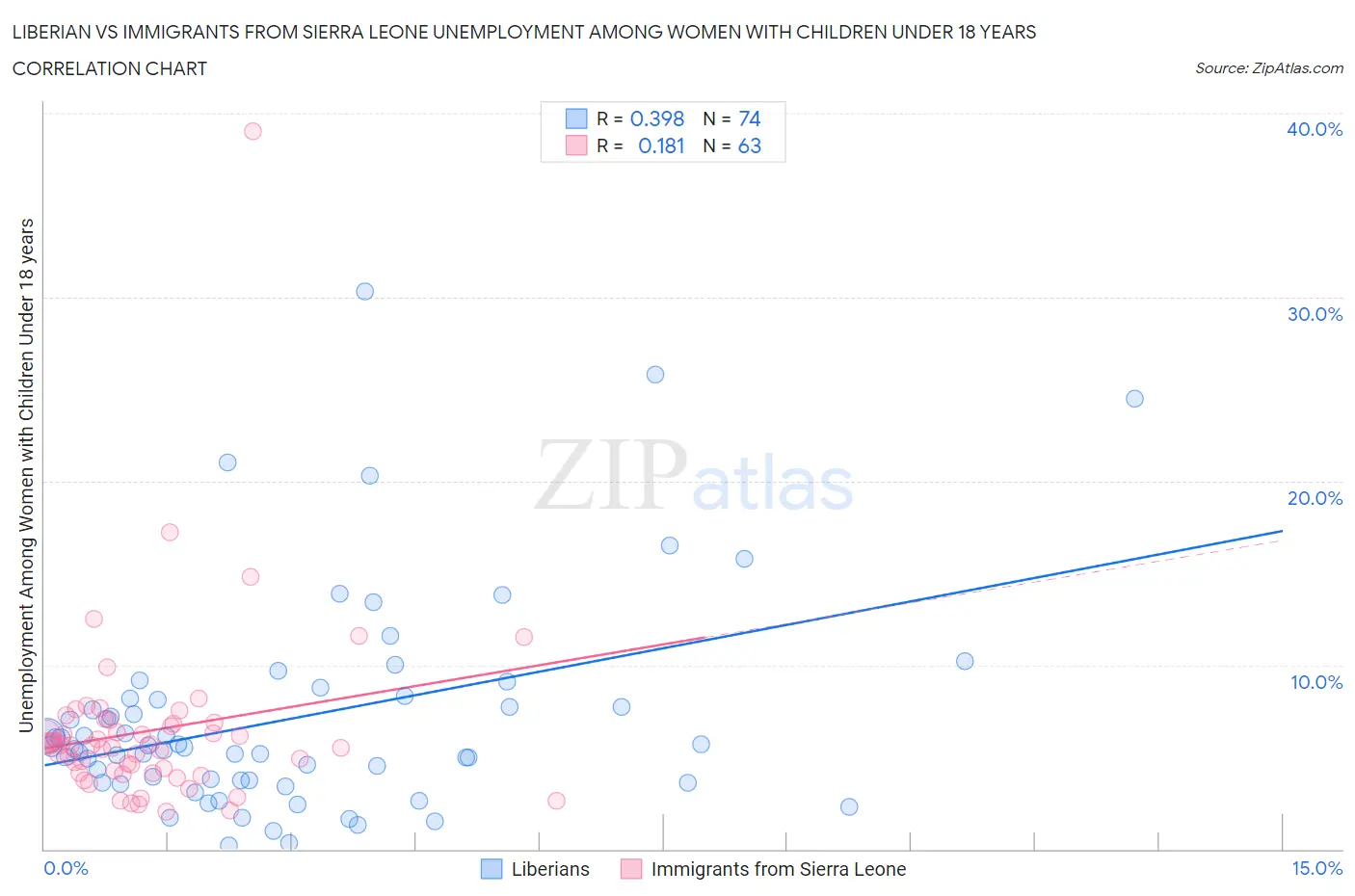 Liberian vs Immigrants from Sierra Leone Unemployment Among Women with Children Under 18 years
