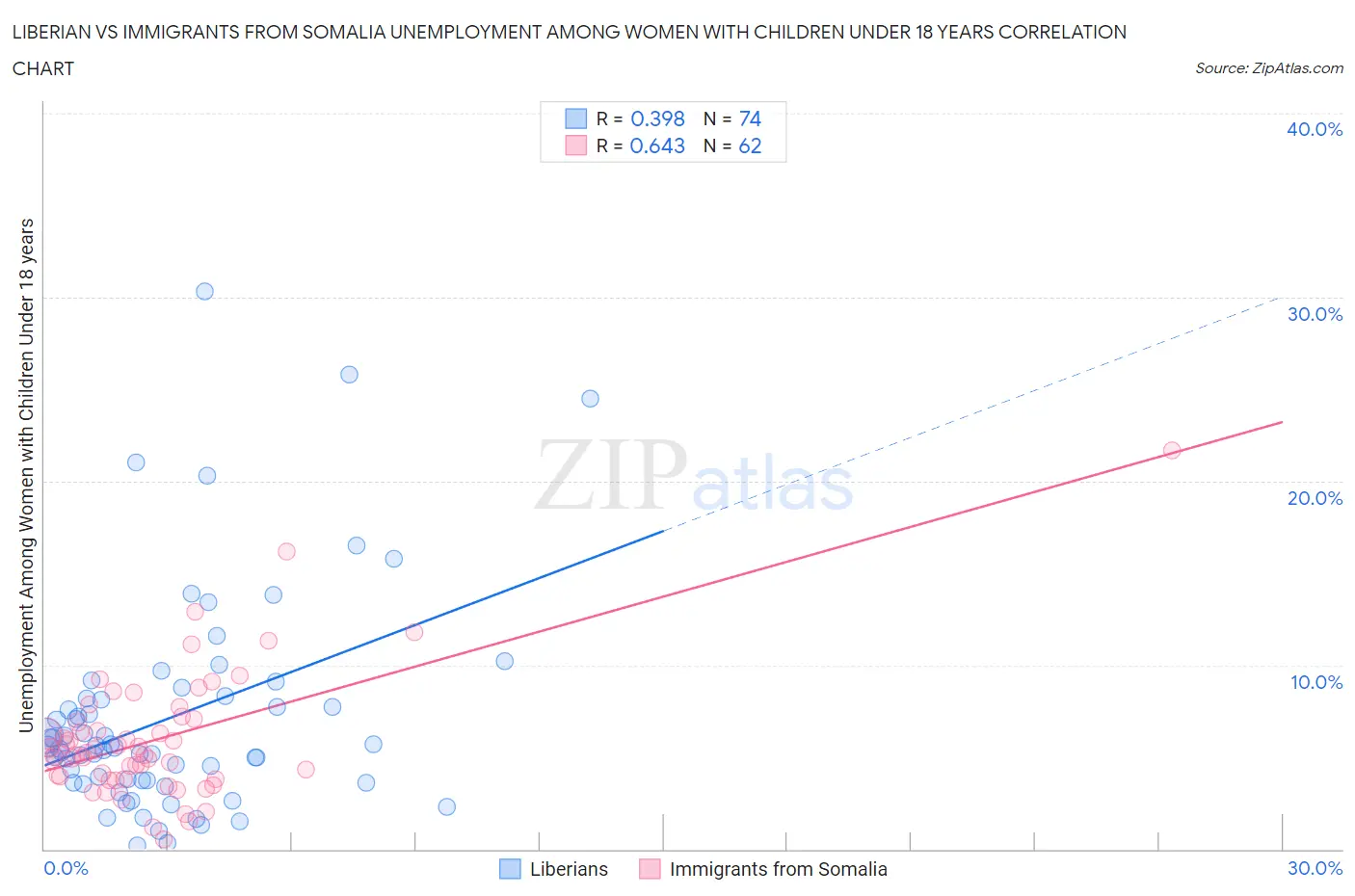 Liberian vs Immigrants from Somalia Unemployment Among Women with Children Under 18 years