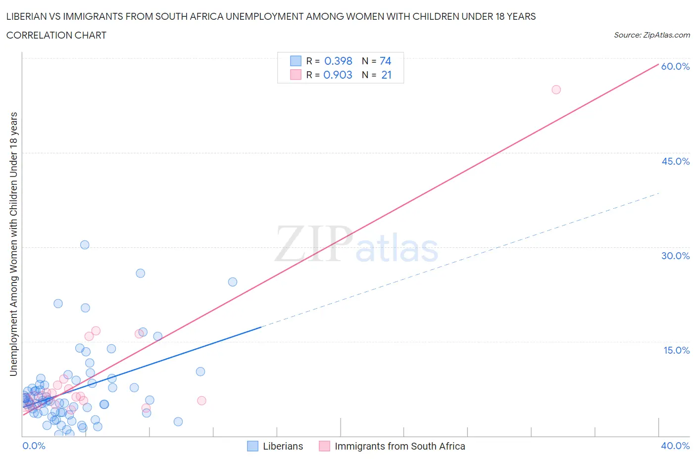 Liberian vs Immigrants from South Africa Unemployment Among Women with Children Under 18 years