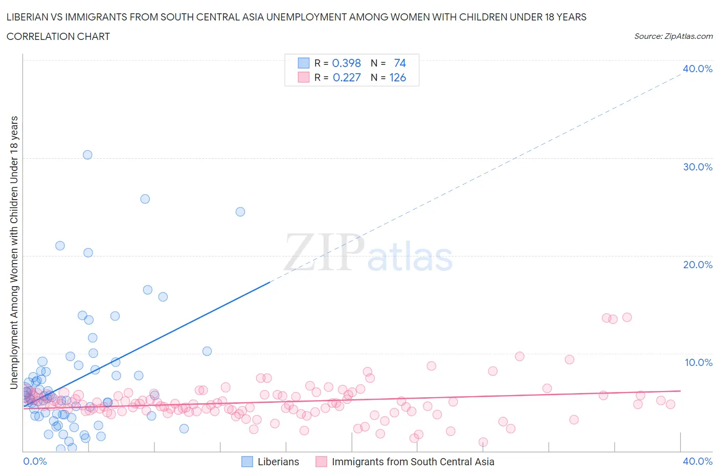 Liberian vs Immigrants from South Central Asia Unemployment Among Women with Children Under 18 years
