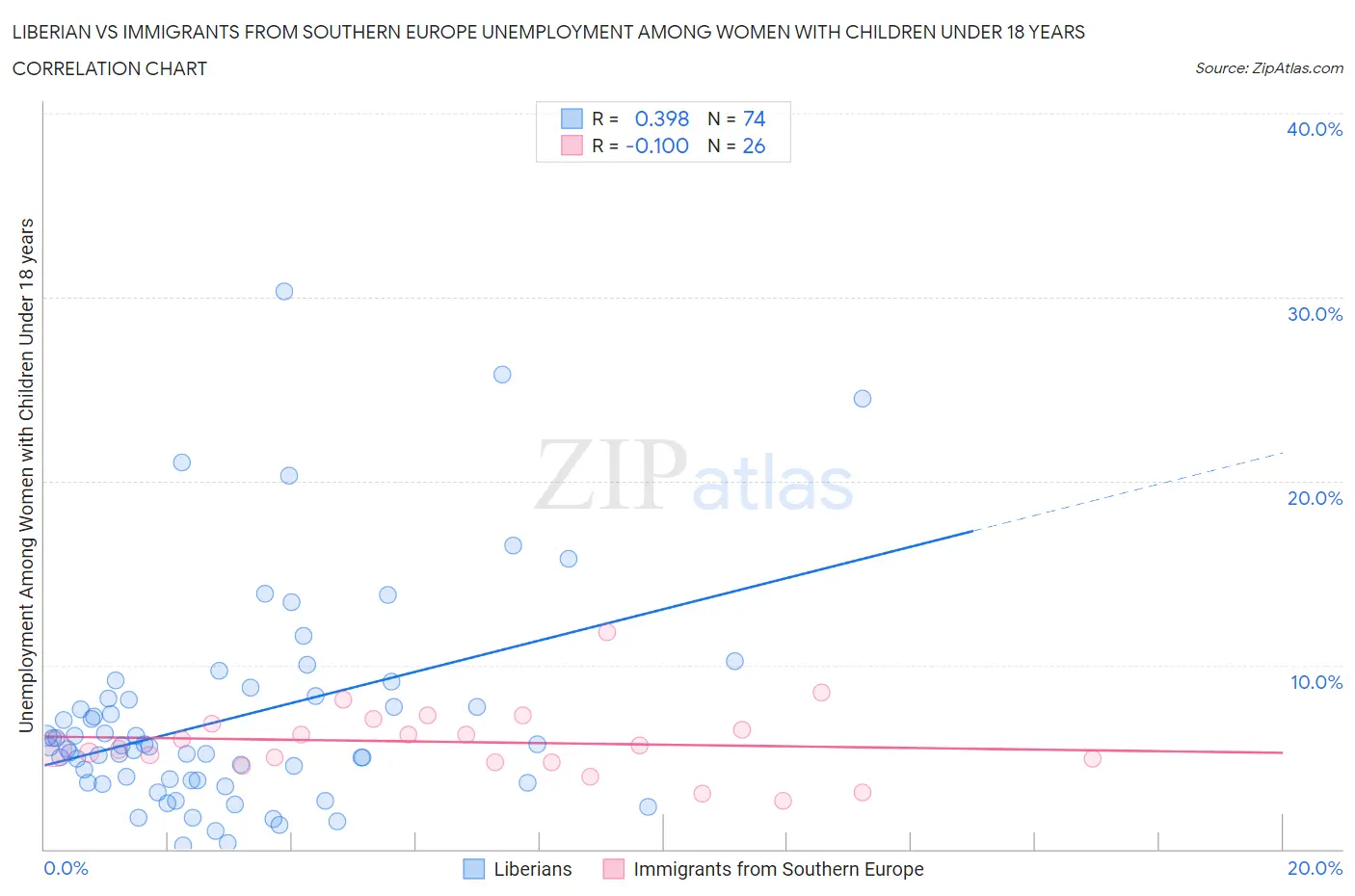 Liberian vs Immigrants from Southern Europe Unemployment Among Women with Children Under 18 years