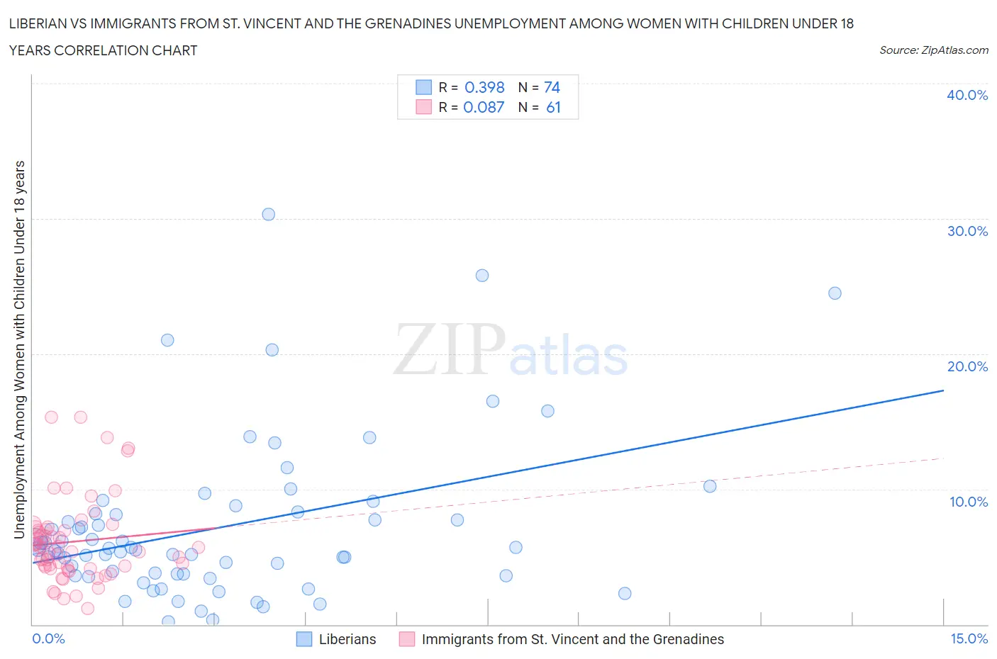 Liberian vs Immigrants from St. Vincent and the Grenadines Unemployment Among Women with Children Under 18 years