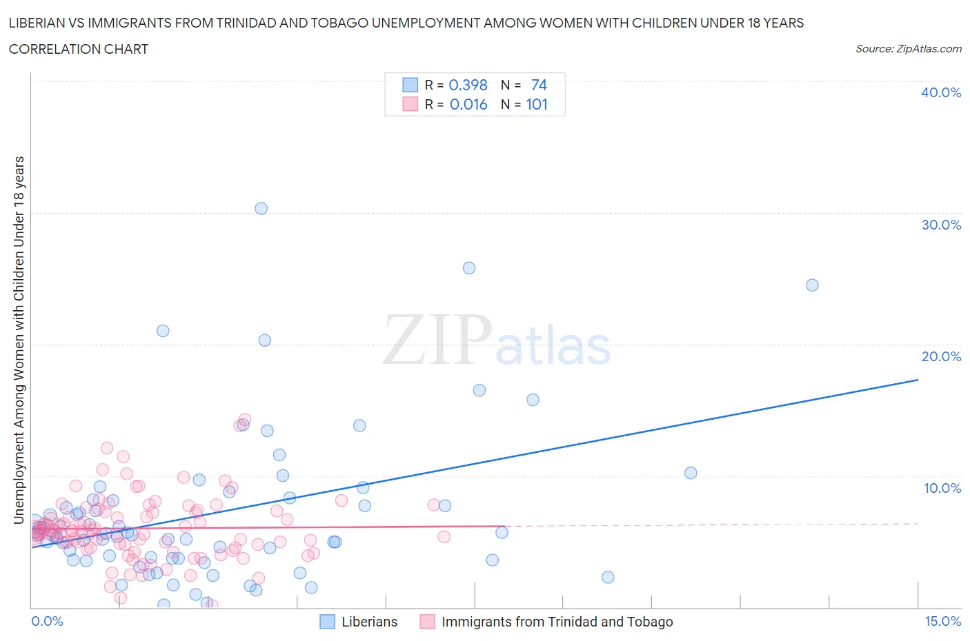 Liberian vs Immigrants from Trinidad and Tobago Unemployment Among Women with Children Under 18 years