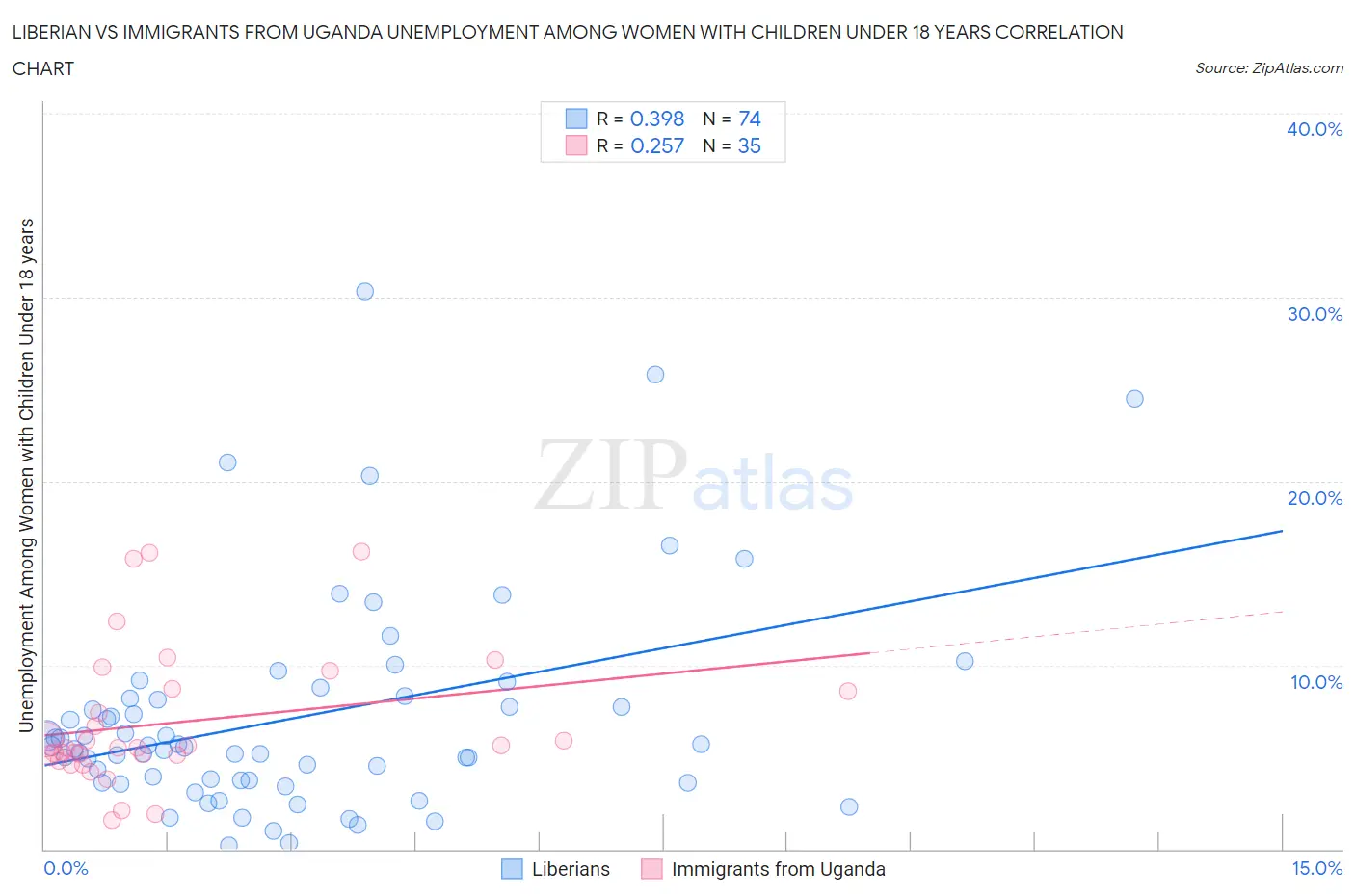 Liberian vs Immigrants from Uganda Unemployment Among Women with Children Under 18 years