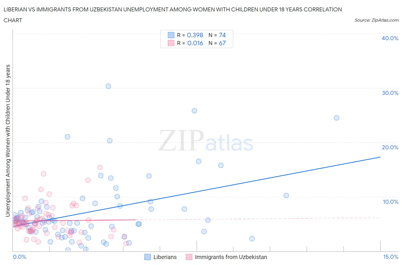 Liberian vs Immigrants from Uzbekistan Unemployment Among Women with Children Under 18 years