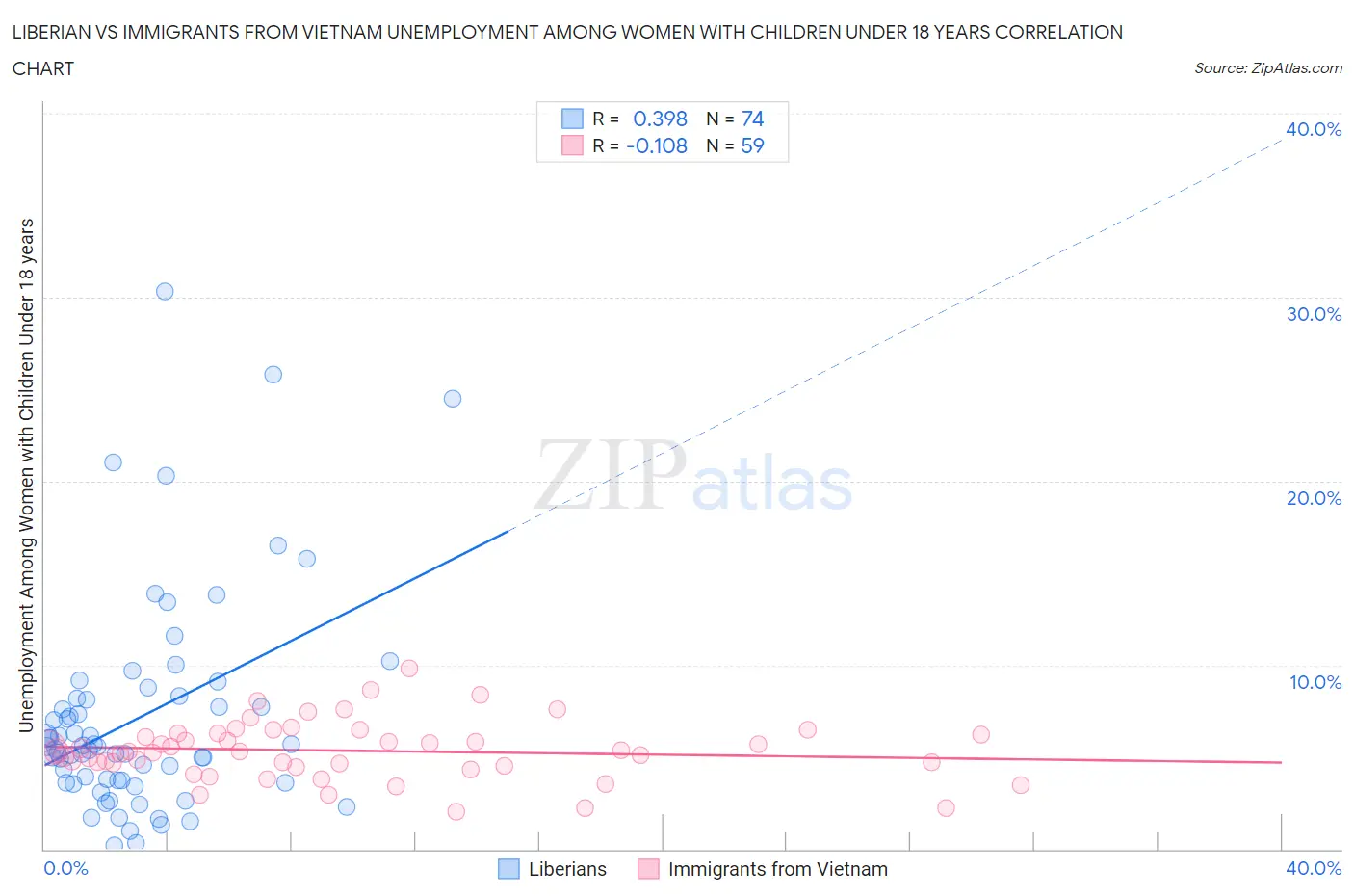 Liberian vs Immigrants from Vietnam Unemployment Among Women with Children Under 18 years