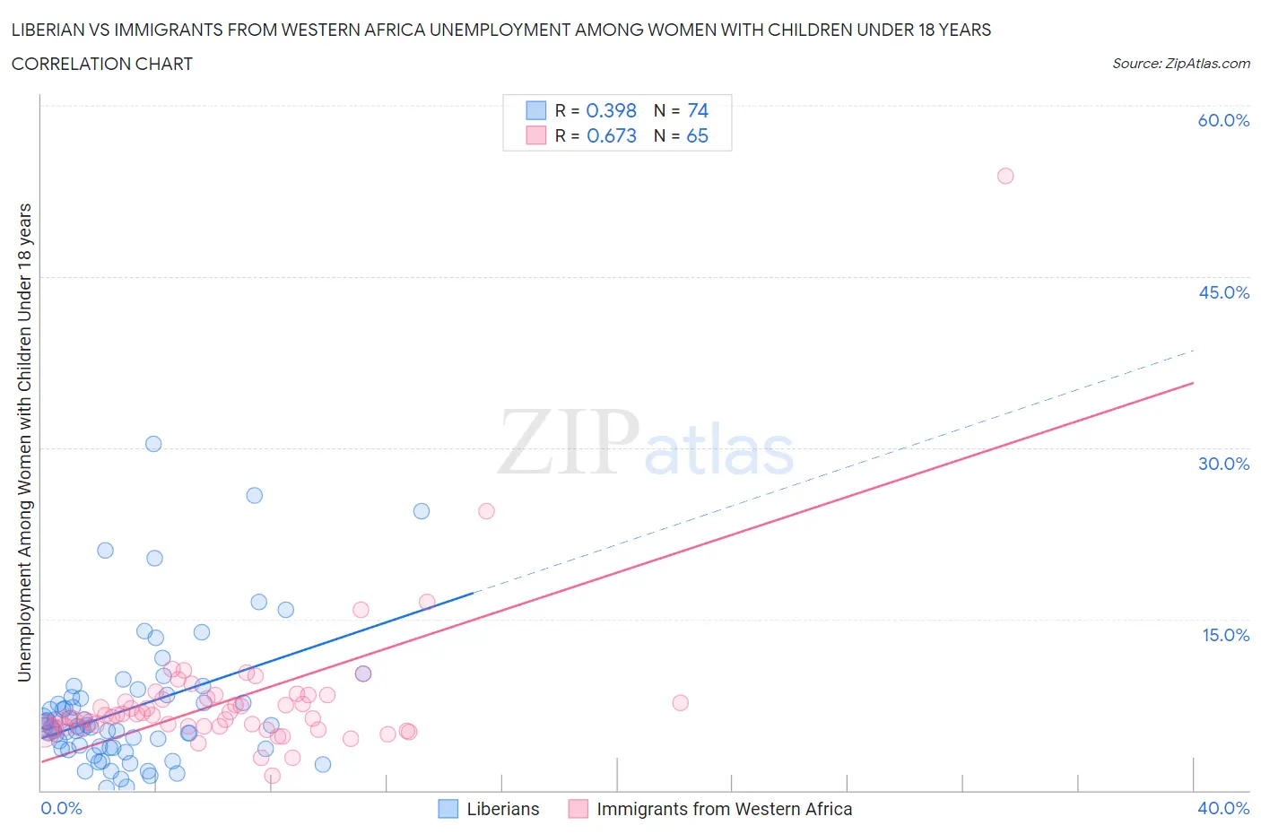 Liberian vs Immigrants from Western Africa Unemployment Among Women with Children Under 18 years