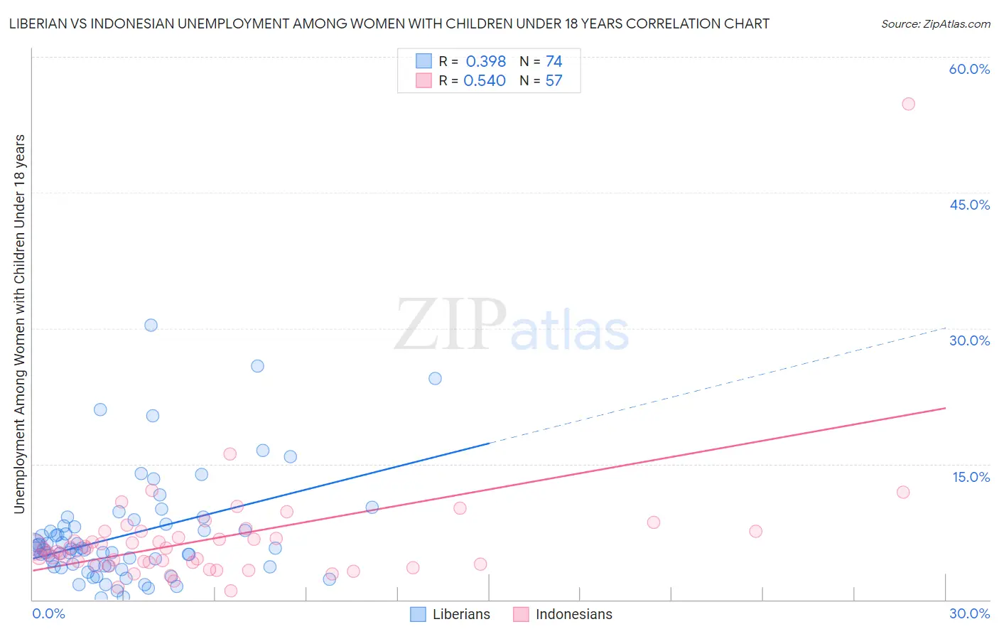 Liberian vs Indonesian Unemployment Among Women with Children Under 18 years