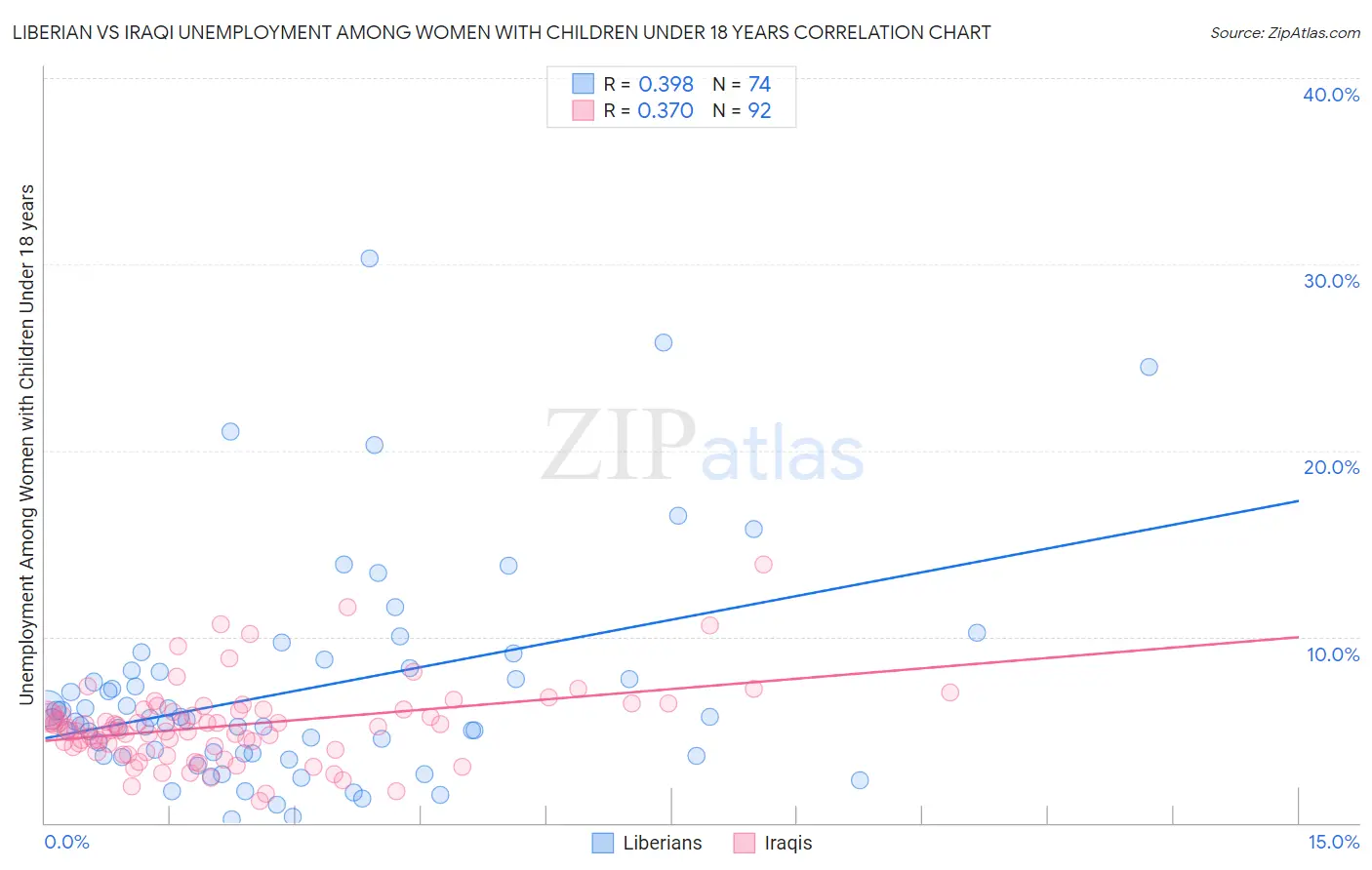 Liberian vs Iraqi Unemployment Among Women with Children Under 18 years