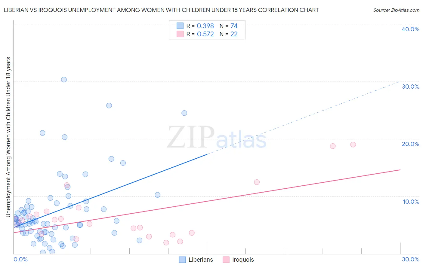Liberian vs Iroquois Unemployment Among Women with Children Under 18 years
