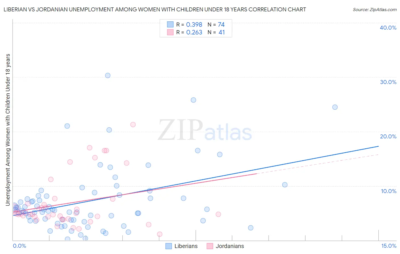 Liberian vs Jordanian Unemployment Among Women with Children Under 18 years