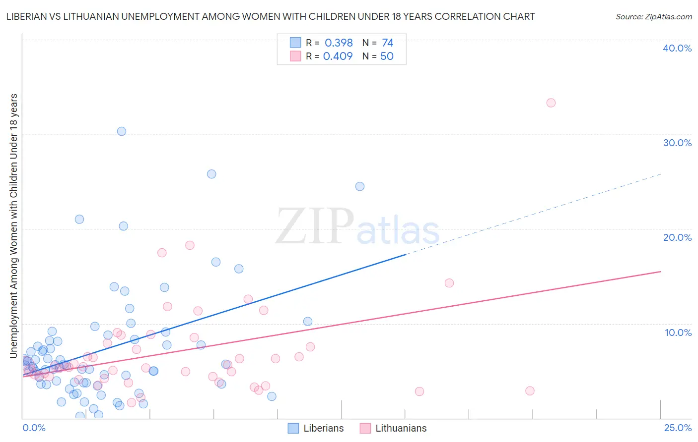 Liberian vs Lithuanian Unemployment Among Women with Children Under 18 years