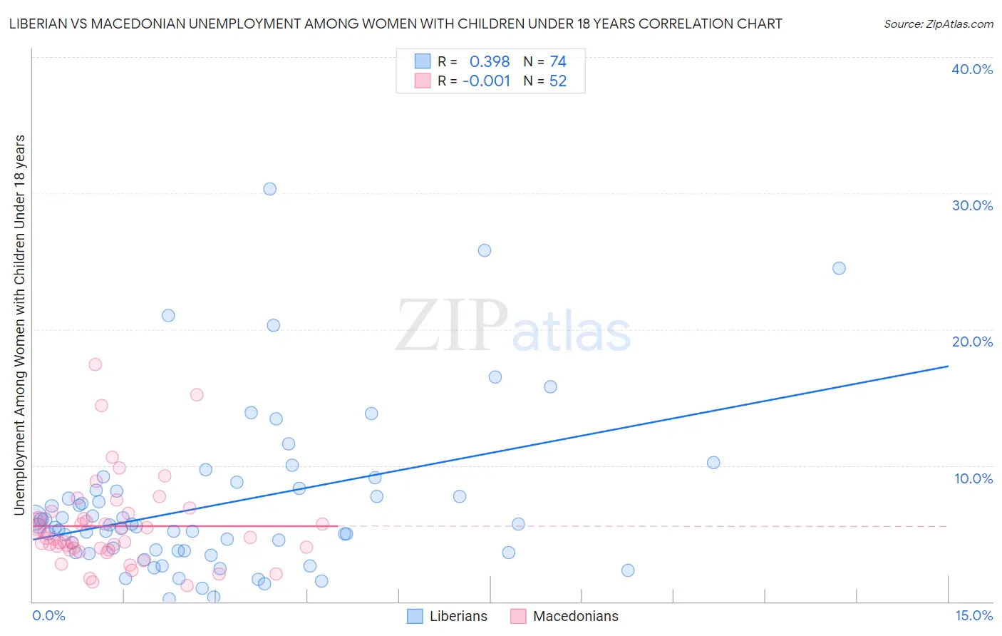 Liberian vs Macedonian Unemployment Among Women with Children Under 18 years