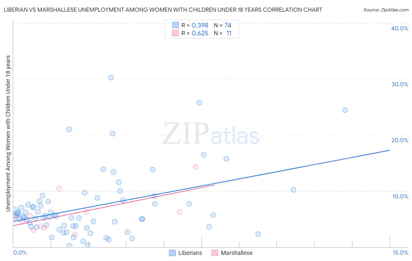 Liberian vs Marshallese Unemployment Among Women with Children Under 18 years