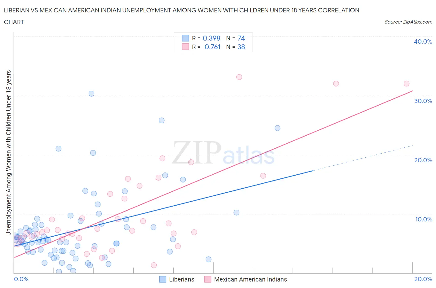 Liberian vs Mexican American Indian Unemployment Among Women with Children Under 18 years