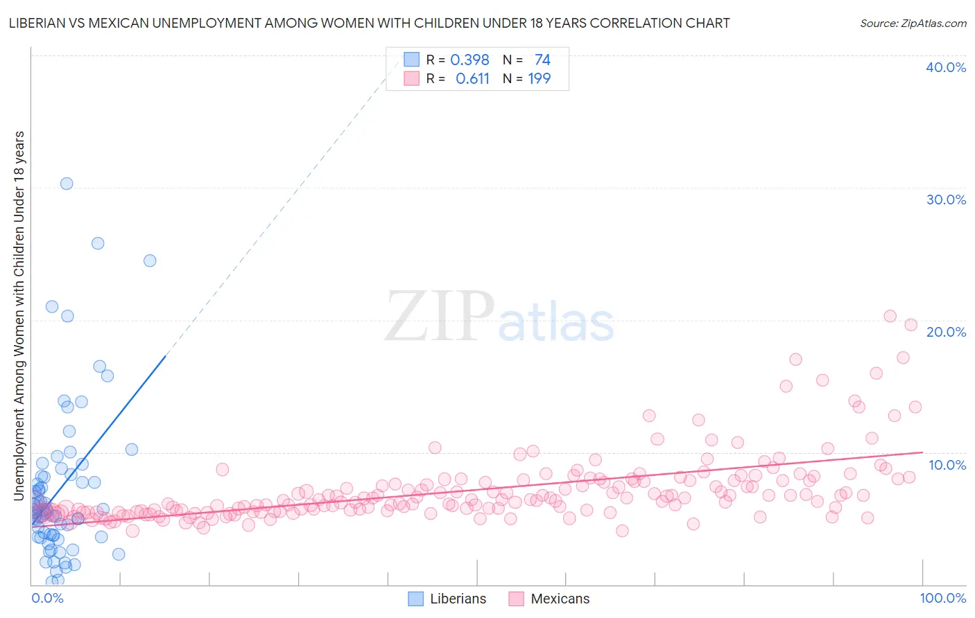Liberian vs Mexican Unemployment Among Women with Children Under 18 years